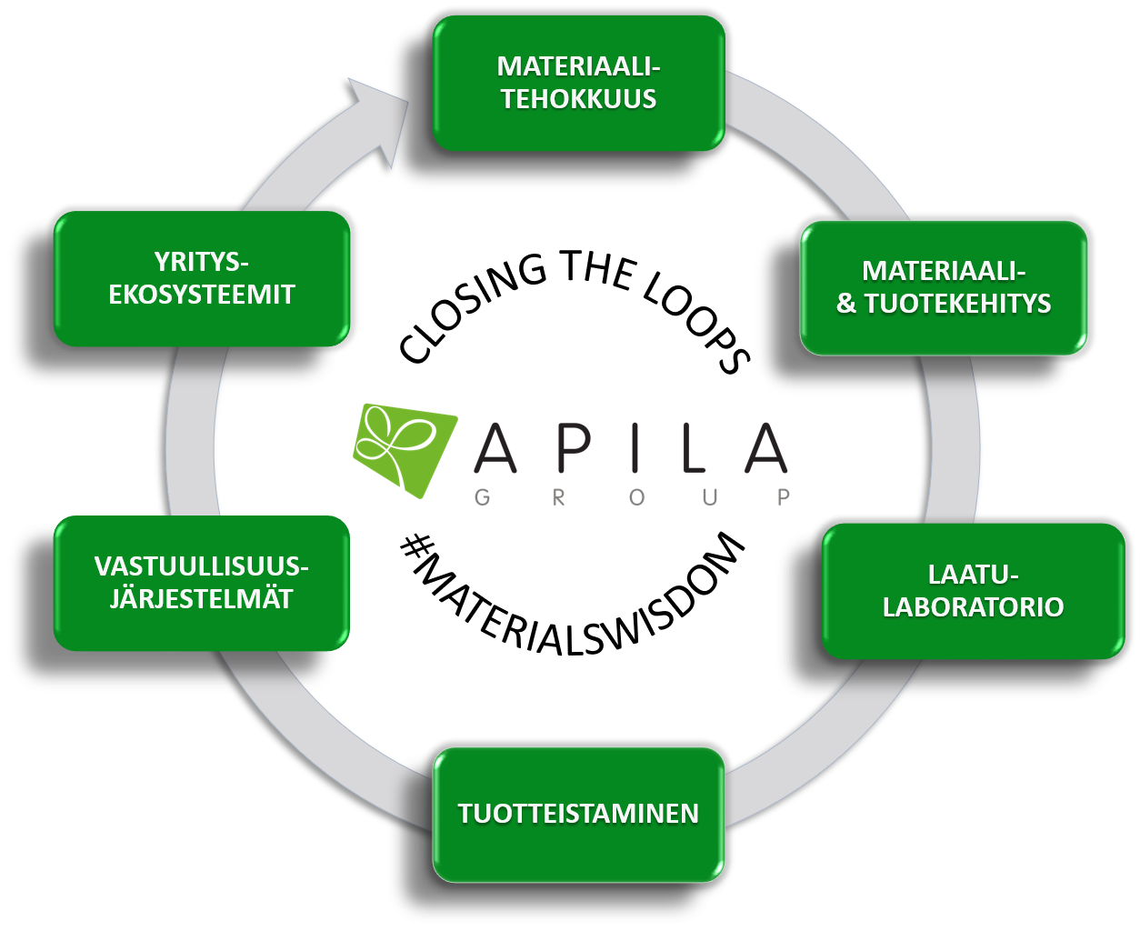 Materiaaliviisaus ja kiertotalous mukana monipuolisessa palvelutarjonnassamme